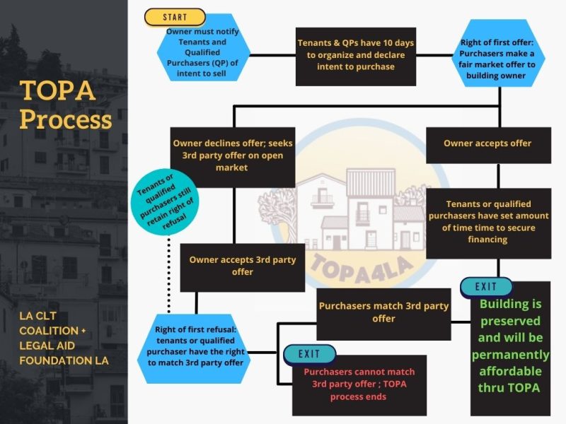 Topa Process Dc Our Work – T.R.U.S.T. South LA